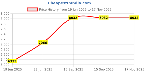 flipkart.com joyo cera META Wall Mount Western Toilet /European Commode With OUTLET Is From Wall With Soft Close Seat Cover 55 X 36 X 38 cm (White Glossy Finish) for Bathrooms Western Commode joyo cera Price History Graph from 19 Jun 2025 to 17 Nov 2025