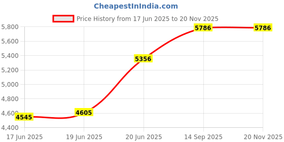 flipkart.com joyo cera Tape Water Closet Round Shape 19 Inch Western Commode joyo cera Price History Graph from 17 Jun 2025 to 19 Nov 2025