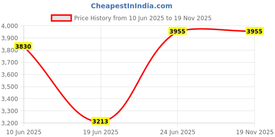 flipkart.com joyo cera Toilet Commode/EWC P Trap Concealed with Normal Seat Cover Floor Mounted Water Closet P Trap Western Commode joyo cera Price History Graph from 10 Jun 2025 to 18 Nov 2025