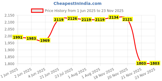 flipkart.com joyo cera Vessel Sink For Bathroom & Living Room Dimension 400 x 332 x 150 MM Ceramic Crystal White Counter Top Wash Basin Table Top Wash Basin (Dimension 16 X 13 Inch ) Glossy Finish/Table Top Sink/Super White Color Table Top Basin joyo cera Price History Graph from 1 Jun 2025 to 23 Nov 2025