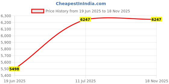 flipkart.com joyo cera Wall Mounted Water Closet (Commode) Rimless With Soft Close Seat Cover Western Commode joyo cera Price History Graph from 19 Jun 2025 to 17 Nov 2025