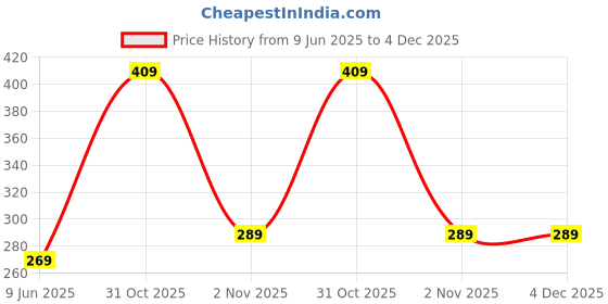 flipkart.com joyo Plastic Utility Container- 1500 ml joyo Price History Graph from 9 Jun 2025 to 4 Dec 2025