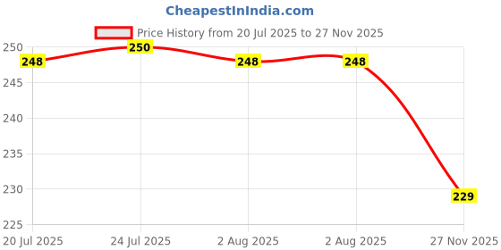 flipkart.com joyo Popup Ice Cube Tray with Flexible Silicon Bottom and Over Lid Blue, Pink Plastic, Silicone Ice Cube Tray joyo Price History Graph from 20 Jul 2025 to 27 Nov 2025