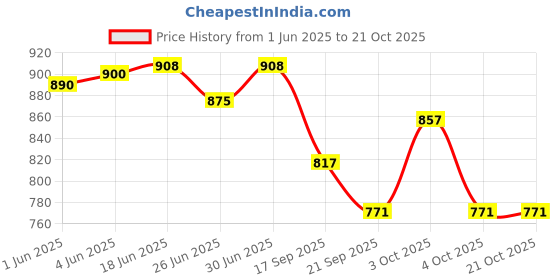 flipkart.com joyous Rucksack and Duffel Bag With Wheels Combo Pack of 2 For men and women Rucksack Rucksack- 70 L joyous Price History Graph from 1 Jun 2025 to 21 Oct 2025