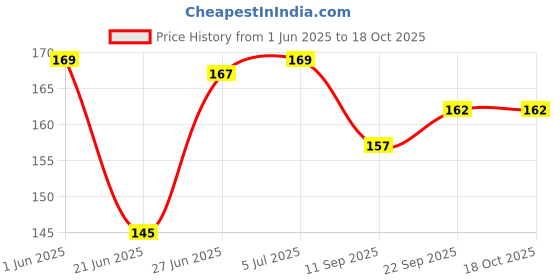 flipkart.com JOYRES JOYRES LED Watch Band Price History Graph from 1 Jun 2025 to 18 Oct 2025