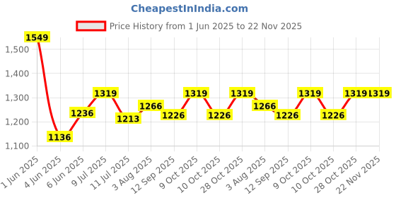 flipkart.com joyride 2 in 1 Astronaut Tricycle for Kids with Balance Bike Mode | Music & Light | Manual Push Bike for Kids to Learn Balancing, Kids Tricycle | 1-5 Years Tricycle joyride Price History Graph from 1 Jun 2025 to 22 Nov 2025