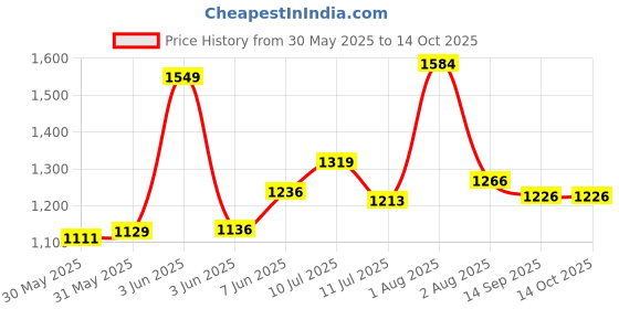 flipkart.com joyride 2 in 1 Astronaut Tricycle for Kids with Balance Bike Mode | Music & Light | Manual Push Bike for Kids to Learn Balancing, Kids Tricycle | 1-5 Years Tricycle joyride Price History Graph from 30 May 2025 to 13 Oct 2025