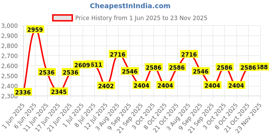 flipkart.com joyride 3 in 1 Baby Tricycle Toddler Stroller Kids Pedal Tricycle w/ Pusher Removable Canopy Safety Bar Storage Footrest for 18 Months to 5 Years Green 532G Tricycle joyride Price History Graph from 1 Jun 2025 to 23 Nov 2025
