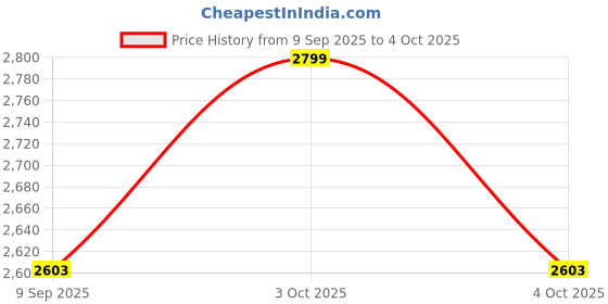 flipkart.com joyride 3 in 1 Push Car Bunny Roger Rideon with Removable Parental Handle | Ride On joyride Price History Graph from 9 Sep 2025 to 4 Oct 2025