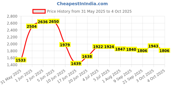 flipkart.com joyride 3 in 1 Push Car Panda Plus Rideon with Removable Parental Handle | Guardrails Rideons & Wagons Non Battery Operated Ride On joyride Price History Graph from 31 May 2025 to 4 Oct 2025