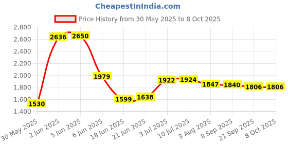 flipkart.com joyride 3 in 1 Push Car Panda Plus Rideon with Removable Parental Handle | Guardrails Rideons & Wagons Non Battery Operated Ride On joyride Price History Graph from 30 May 2025 to 6 Oct 2025
