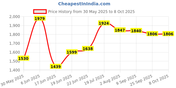 flipkart.com joyride 3 in 1 Push Car Panda Plus Rideon with Removable Parental Handle | Guardrails Rideons & Wagons Non Battery Operated Ride On joyride Price History Graph from 30 May 2025 to 7 Oct 2025