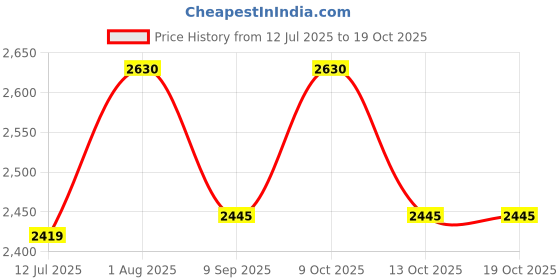 flipkart.com joyride 3 in 1 Stroll 'N Ride Baby Tricycle,Toddler Stroller Kids Pedal Tricycle w/ Pusher Adjustable Handle Seat Storage Rotating Seat for 12 Months to 5 Years (Black) Tricycle joyride Price History Graph from 12 Jul 2025 to 17 Oct 2025