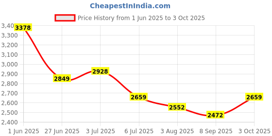 flipkart.com joyride 4 in 1 Reversible Tricycle for Kids Toddler Trike with Music & Light Parent Handle Trike Removable Canopy Safety Belt Footrest for 18 Months to 5 Years Tricycle joyride Price History Graph from 1 Jun 2025 to 3 Oct 2025