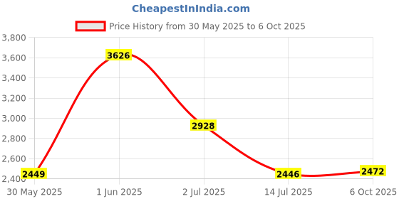 flipkart.com joyride 4 in 1 Reversible Tricycle for Kids Toddler Trike with Music & Light Parent Handle Trike Removable Canopy Safety Belt Footrest for 18 Months to 5 Years Tricycle joyride Price History Graph from 30 May 2025 to 6 Oct 2025