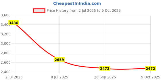 flipkart.com joyride 4 in 1 Reversible Tricycle for Kids Toddler Trike with Music & Light Parent Handle Trike Removable Canopy Safety Belt Footrest for 18 Months to 5 Years Tricycle joyride Price History Graph from 2 Jul 2025 to 9 Oct 2025