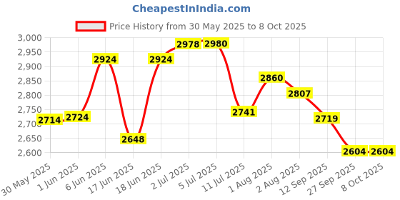 flipkart.com joyride 4 in 1 Reversible Tricycle for Kids Toddler with Parent Handle Push Along Pedal Trike Removable Canopy Safety Belt Storage Pouch Footrest for 2 to 5 Years Tricycle joyride Price History Graph from 30 May 2025 to 8 Oct 2025