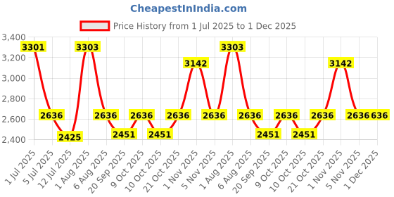 flipkart.com joyride 532Y Tricycle joyride Price History Graph from 1 Jul 2025 to 1 Dec 2025