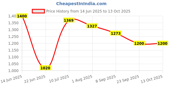 flipkart.com joyride Activity Walker joyride Price History Graph from 14 Jun 2025 to 12 Oct 2025