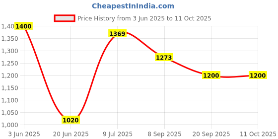 flipkart.com joyride Activity Walker joyride Price History Graph from 3 Jun 2025 to 10 Oct 2025