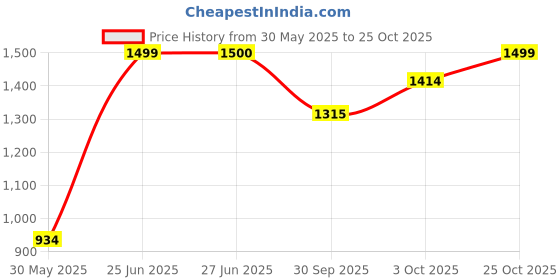 flipkart.com joyride Activity Walker joyride Price History Graph from 30 May 2025 to 25 Oct 2025