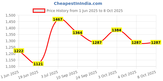 flipkart.com joyride Activity Walker joyride Price History Graph from 1 Jun 2025 to 8 Oct 2025