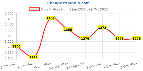 flipkart.com joyride Activity Walker joyride Price History Graph from 1 Jun 2025 to 7 Oct 2025