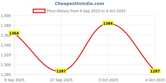 flipkart.com joyride Activity Walker joyride Price History Graph from 9 Sep 2025 to 4 Oct 2025