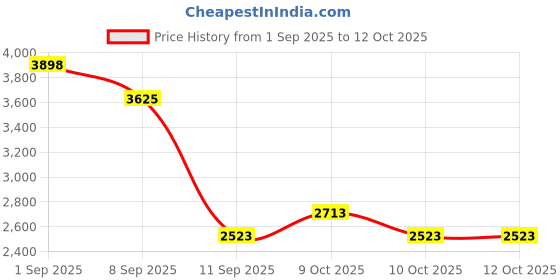 flipkart.com joyride Apache Baby Tricycle with Adjustable Canopy | Cushioned Seat | Parental Push Handle & Seat Belt | 2 to 4 Years Boys & Girls Perfect Tricycle for kids | Tricycle joyride Price History Graph from 1 Sep 2025 to 11 Oct 2025