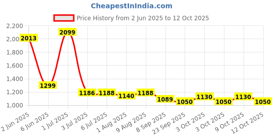 flipkart.com joyride Baby Fun Rider Ride On | Rider for Kids| Boys| Girls Age Group 1 to 3 Years Push Rideons & Wagons Non Battery Operated Ride On joyride Price History Graph from 2 Jun 2025 to 12 Oct 2025