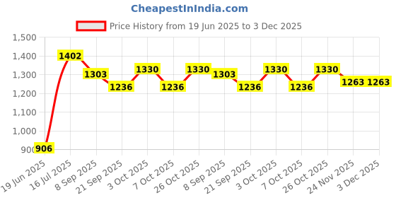 flipkart.com joyride Baby Ride on | Rider For Kids| Boys| Girls Age Group 1 to 3 Years Push Rideons & Wagons Non Battery Operated Ride On joyride Price History Graph from 19 Jun 2025 to 3 Dec 2025