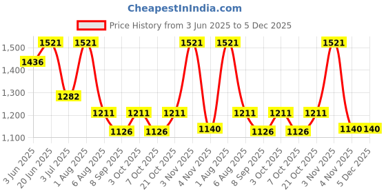 flipkart.com joyride Baby Ride On|Rider for Kids| Boys| Girls Age Group 1 to 3 Years Push Rideons & Wagons Non Battery Operated Ride On joyride Price History Graph from 3 Jun 2025 to 5 Dec 2025