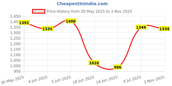 flipkart.com joyride Baby Ride On|Rider for Kids| Boys| Girls Age Group 1 to 3 Years Push Rideons & Wagons Non Battery Operated Ride On joyride Price History Graph from 30 May 2025 to 3 Nov 2025