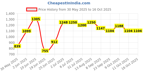 flipkart.com joyride Baby Ride On|Rider for Kids| Boys| Girls Age Group 1 to 3 Years Push Rideons & Wagons Non Battery Operated Ride On joyride Price History Graph from 30 May 2025 to 16 Oct 2025