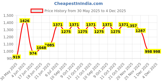 flipkart.com joyride Baby Ride On|Rider for Kids| Boys| Girls Age Group 1 to 3 Years Push Rideons & Wagons Non Battery Operated Ride On joyride Price History Graph from 30 May 2025 to 4 Dec 2025