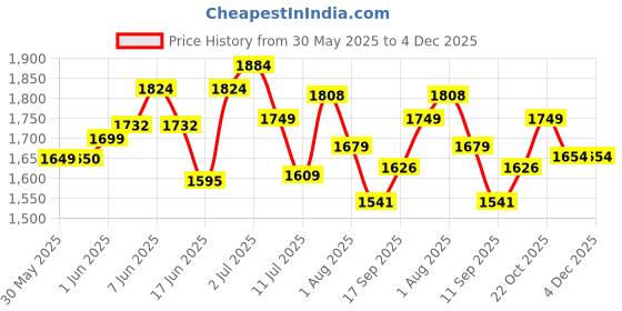 flipkart.com joyride Bike Pedal Tricycle for Kids Toddler Trike Headlight, Music, Eva Wheels & Curved Seat and backrest Push Along Pedal Trike for 15 Months to 3 Years Tricycle joyride Price History Graph from 30 May 2025 to 4 Dec 2025