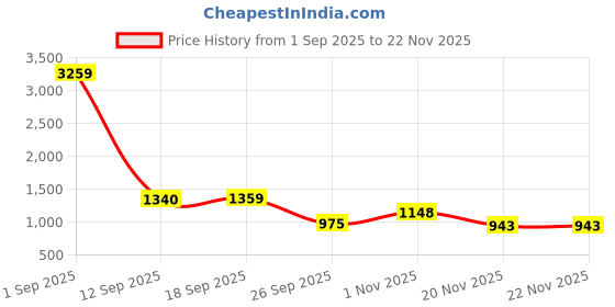 flipkart.com joyride BUDDY Ride On with LED Lights & Music | Big Backrest - Storage Box| Boys & Girls joyride Price History Graph from 1 Sep 2025 to 22 Nov 2025