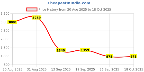 flipkart.com joyride BUDDY Ride On with LED Lights & Music | Big Backrest - Storage Box| Boys & Girls joyride Price History Graph from 20 Aug 2025 to 18 Oct 2025