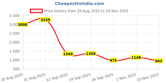 flipkart.com joyride BUDDY Ride On with LED Lights & Music | Big Backrest - Storage Box| Boys & Girls joyride Price History Graph from 20 Aug 2025 to 25 Nov 2025