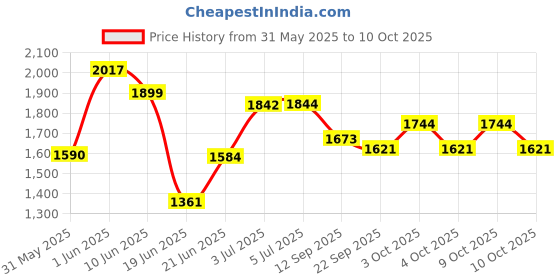 flipkart.com joyride Car Non Battery Operated Ride On joyride Price History Graph from 31 May 2025 to 9 Oct 2025