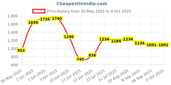 flipkart.com joyride Cartoon Ride On Push and Pull Rider | Storage Compartment | Lights and Music Rideons & Wagons Non Battery Operated Ride On joyride Price History Graph from 30 May 2025 to 8 Oct 2025
