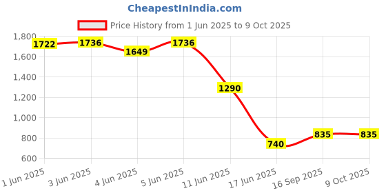 flipkart.com joyride Cartoon Ride On Push and Pull Rider | Storage Compartment | Lights and Music Rideons & Wagons Non Battery Operated Ride On joyride Price History Graph from 1 Jun 2025 to 8 Oct 2025
