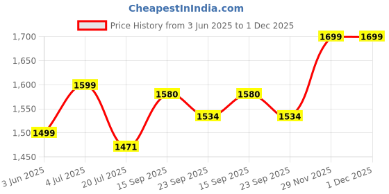 flipkart.com joyride City Blaze Baby Trike|Tricycle with Light and Music for Kids|Boys|Girls Age Group 2 to 5 Years Tricycle joyride Price History Graph from 3 Jun 2025 to 30 Nov 2025