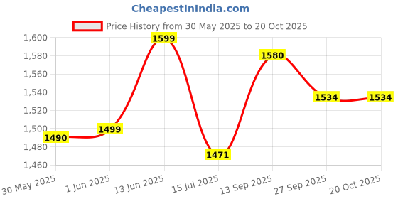 flipkart.com joyride City Blaze Baby Trike|Tricycle with Light and Music for Kids|Boys|Girls Age Group 2 to 5 Years Tricycle joyride Price History Graph from 30 May 2025 to 19 Oct 2025