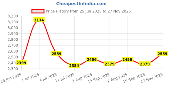 flipkart.com joyride CITY BLAZE PRO Kids|Baby Trike|Tricycle Light and Music for Kids|Boys|Girls Age Group 2 to 5 Years Tricycle joyride Price History Graph from 25 Jun 2025 to 27 Nov 2025