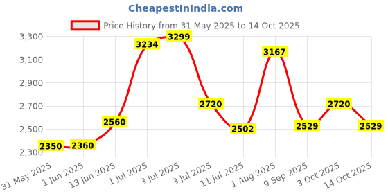 flipkart.com joyride CITY BLAZE PRO MAX Musical Trike|Tricycle with Light, Foldable Canopy and 360 Degree Seat Rotating Tricycle for Kids|Boys|Girls Age Group 2 to 5 Years Tricycle joyride Price History Graph from 31 May 2025 to 14 Oct 2025