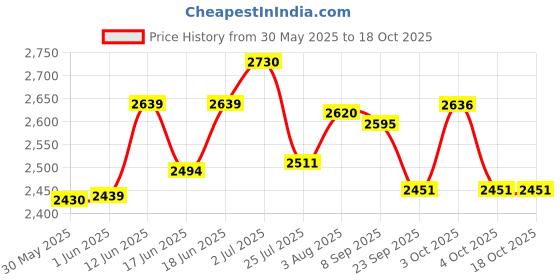 flipkart.com joyride CITY BLAZE PRO MAX Musical Trike|Tricycle with Light, Foldable Canopy and 360 Degree Seat Rotating Tricycle for Kids|Boys|Girls Age Group 2 to 5 Years Tricycle joyride Price History Graph from 30 May 2025 to 17 Oct 2025