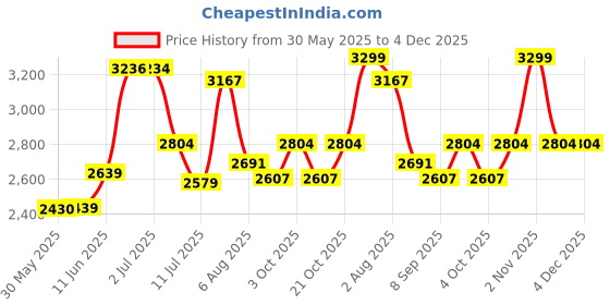 flipkart.com joyride CITY BLAZE PrO MAX Musical Trike|Tricycle with Light, Foldable Canopy and 360 Degree Seat Rotating Tricycle for Kids|Boys|Girls Age Group 2 to 5 Years Tricycle joyride Price History Graph from 30 May 2025 to 3 Dec 2025