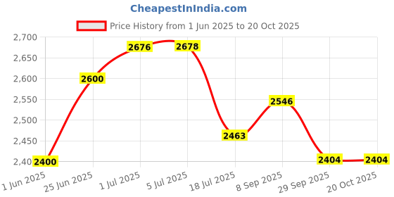 flipkart.com joyride CITY BLAZE PRO MAX Musical Trike|Tricycle with Light, Foldable Canopy and 360 Degree Seat Rotating Tricycle for Kids|Boys|Girls Age Group 2 to 5 Years Tricycle joyride Price History Graph from 1 Jun 2025 to 17 Oct 2025