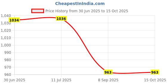 flipkart.com joyride Combo of Electric Kettle & Thermo Vaccum Flask Set (Insulated,500ML) Electric Kettle joyride Price History Graph from 30 Jun 2025 to 14 Oct 2025